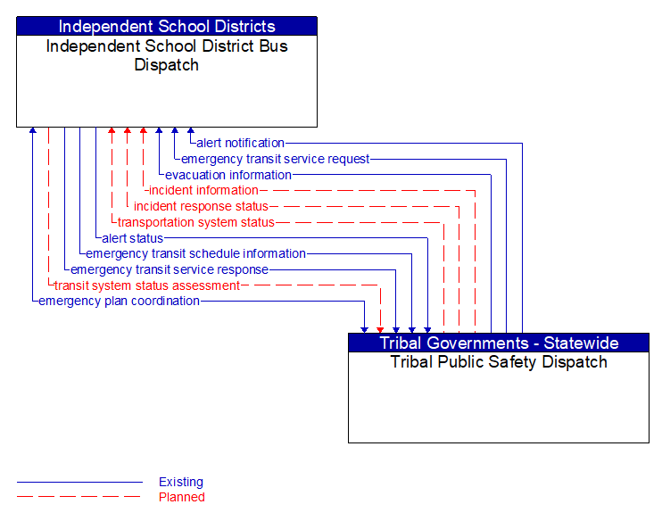 Independent School District Bus Dispatch to Tribal Public Safety Dispatch Interface Diagram