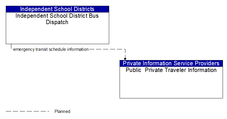 Independent School District Bus Dispatch to Public  Private Traveler Information Interface Diagram