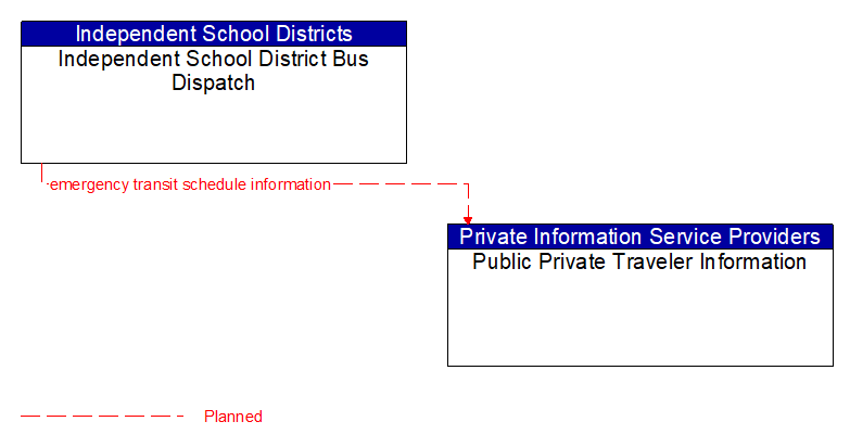 Independent School District Bus Dispatch to Public Private Traveler Information Interface Diagram