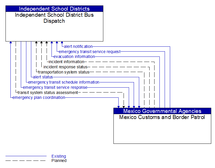 Independent School District Bus Dispatch to Mexico Customs and Border Patrol Interface Diagram