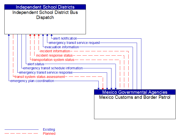 Independent School District Bus Dispatch to Mexico Customs and Border Patrol Interface Diagram