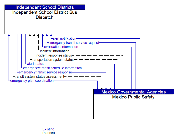 Independent School District Bus Dispatch to Mexico Public Safety Interface Diagram