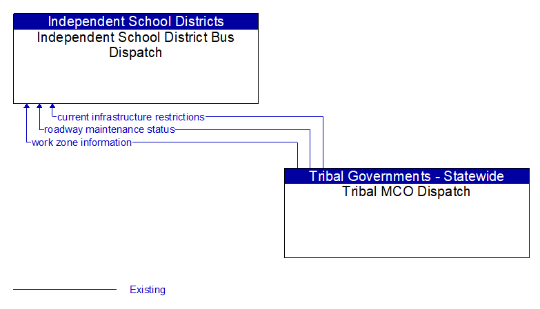 Independent School District Bus Dispatch to Tribal MCO Dispatch Interface Diagram