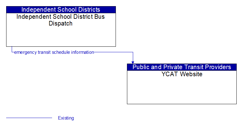 Independent School District Bus Dispatch to YCAT Website Interface Diagram