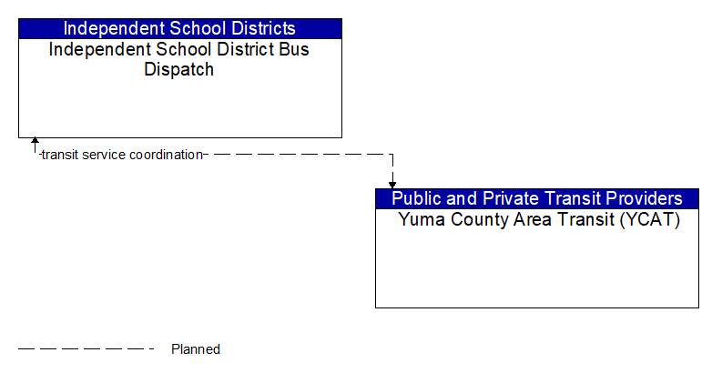Independent School District Bus Dispatch to Yuma County Area Transit (YCAT) Interface Diagram