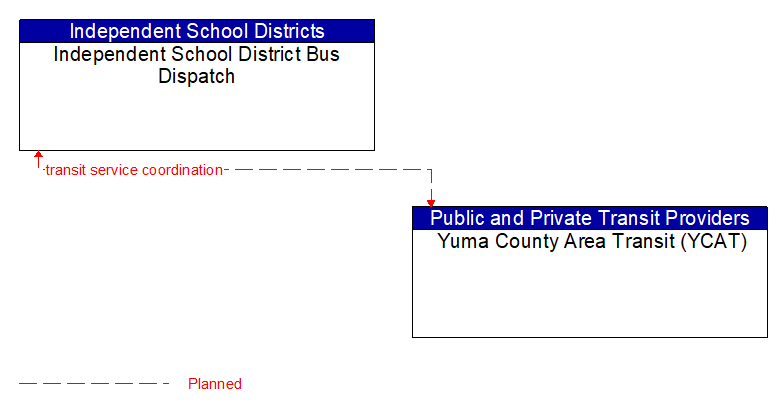 Independent School District Bus Dispatch to Yuma County Area Transit (YCAT) Interface Diagram