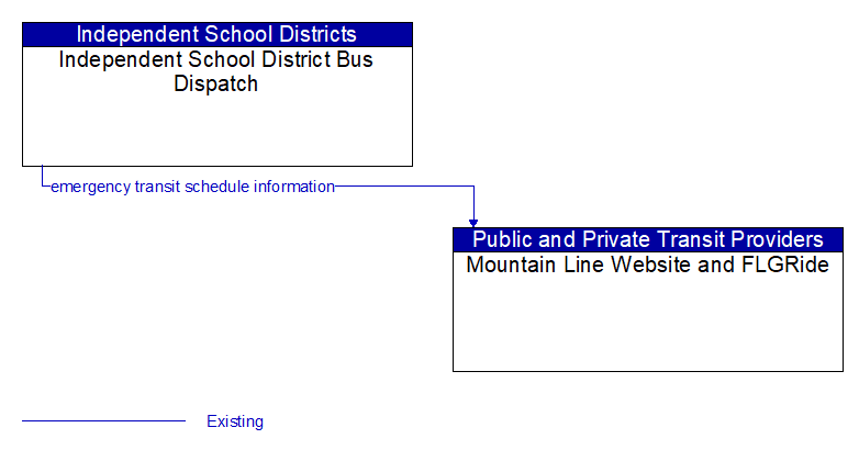Independent School District Bus Dispatch to Mountain Line Website and FLGRide Interface Diagram