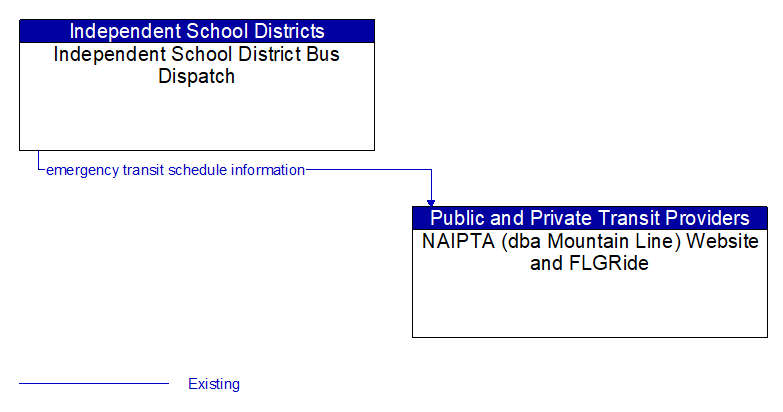 Independent School District Bus Dispatch to NAIPTA (dba Mountain Line) Website and FLGRide Interface Diagram