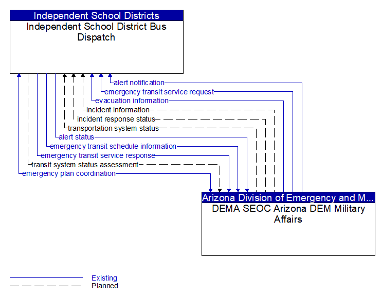 Independent School District Bus Dispatch to DEMA SEOC Arizona DEM Military Affairs Interface Diagram