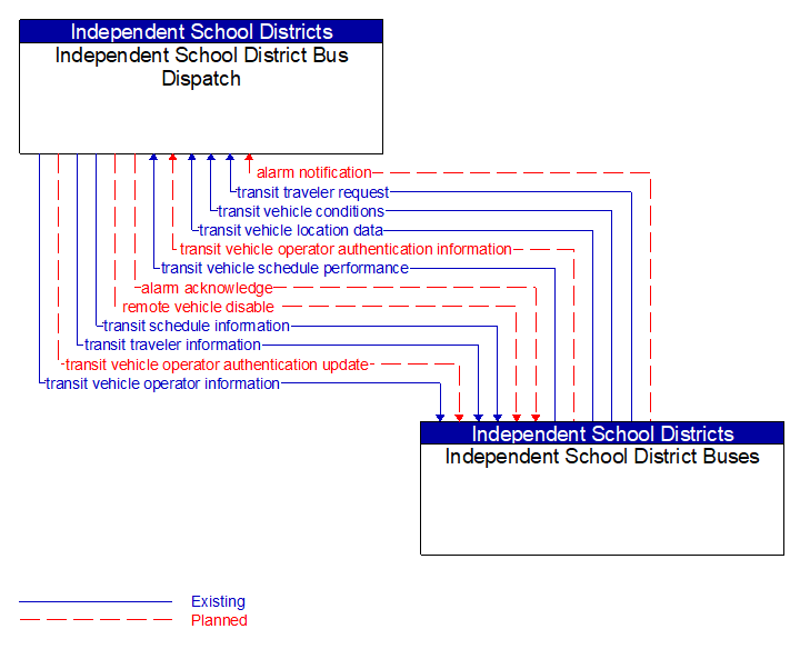 Independent School District Bus Dispatch to Independent School District Buses Interface Diagram