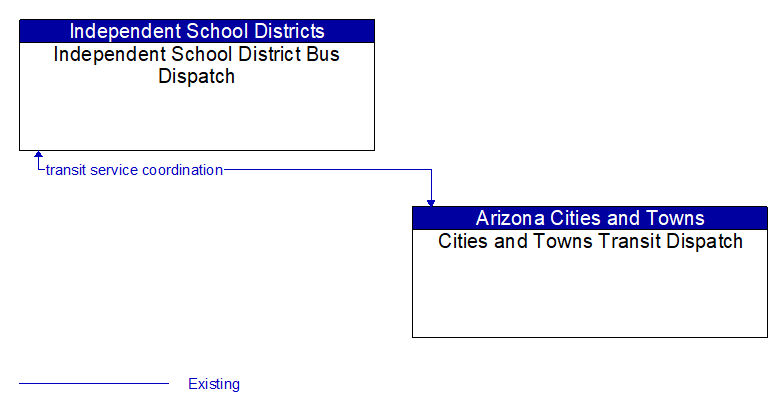 Independent School District Bus Dispatch to Cities and Towns Transit Dispatch Interface Diagram