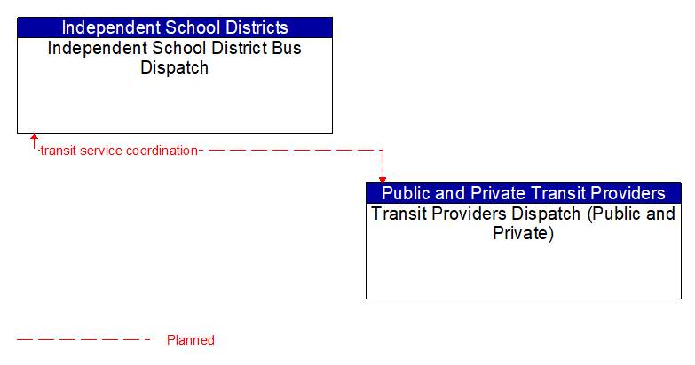 Independent School District Bus Dispatch to Transit Providers Dispatch (Public and Private) Interface Diagram