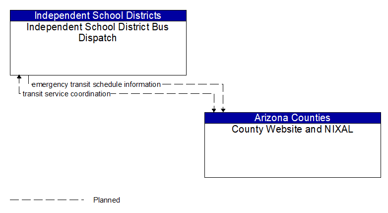 Independent School District Bus Dispatch to County Website and NIXAL Interface Diagram