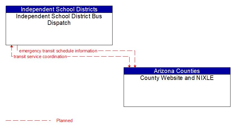 Independent School District Bus Dispatch to County Website and NIXLE Interface Diagram