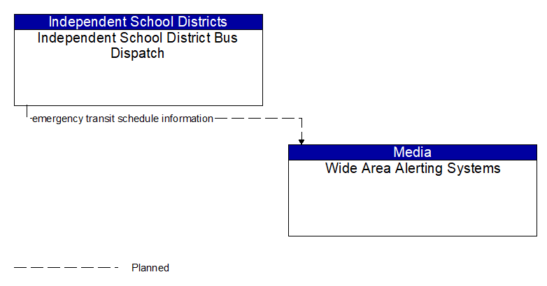 Independent School District Bus Dispatch to Wide Area Alerting Systems Interface Diagram