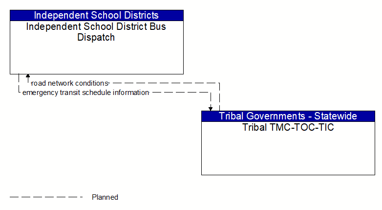 Independent School District Bus Dispatch to Tribal TMC-TOC-TIC Interface Diagram