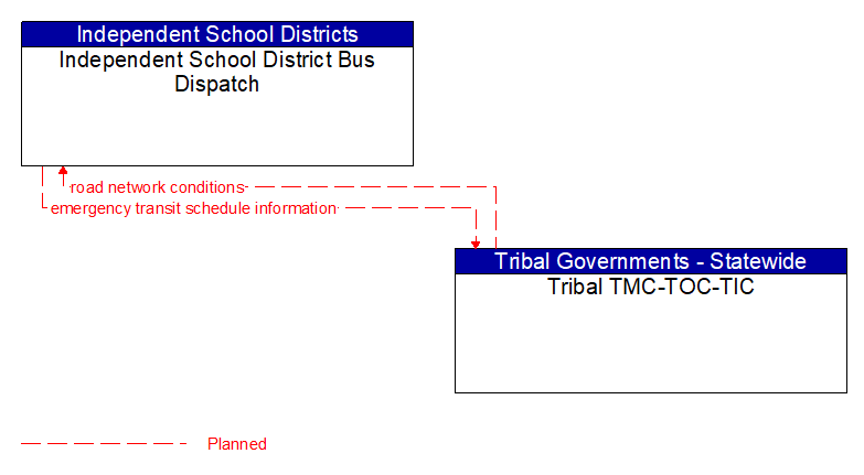 Independent School District Bus Dispatch to Tribal TMC-TOC-TIC Interface Diagram