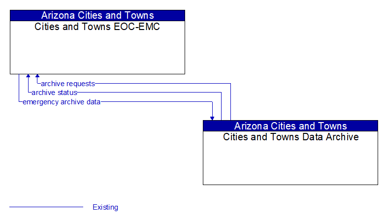 Cities and Towns EOC-EMC to Cities and Towns Data Archive Interface Diagram