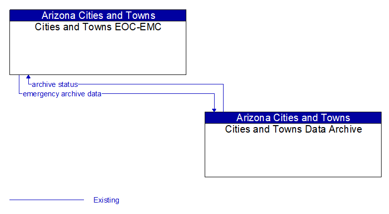 Cities and Towns EOC-EMC to Cities and Towns Data Archive Interface Diagram