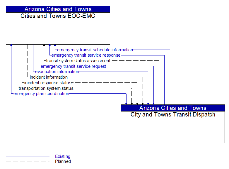 Cities and Towns EOC-EMC to City and Towns Transit Dispatch Interface Diagram