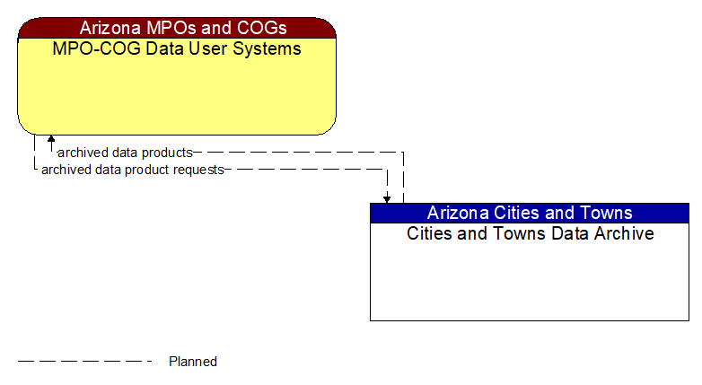 MPO-COG Data User Systems to Cities and Towns Data Archive Interface Diagram