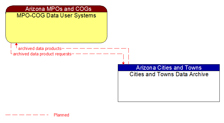 MPO-COG Data User Systems to Cities and Towns Data Archive Interface Diagram