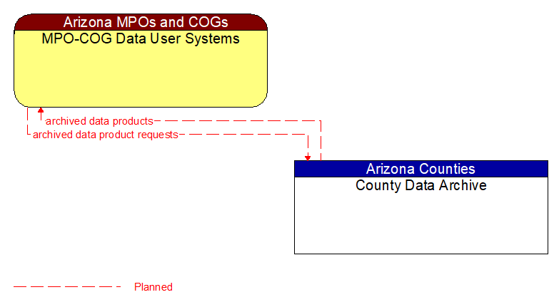 MPO-COG Data User Systems to County Data Archive Interface Diagram