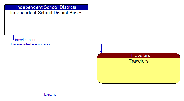 Independent School District Buses to Travelers Interface Diagram