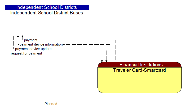 Independent School District Buses to Traveler Card-Smartcard Interface Diagram