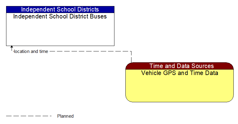 Independent School District Buses to Vehicle GPS and Time Data Interface Diagram