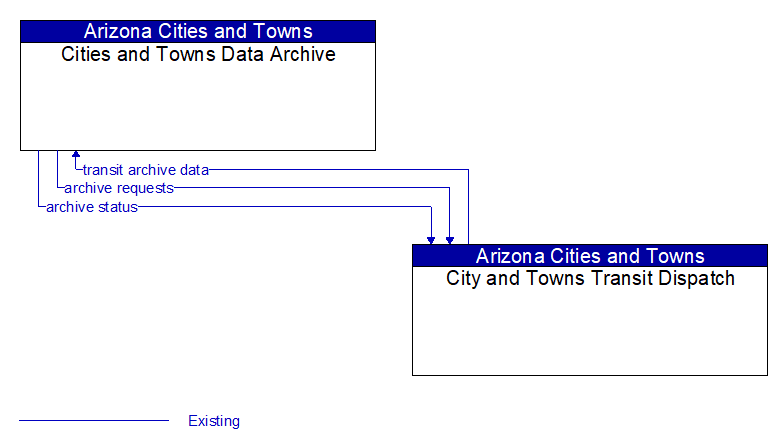 Cities and Towns Data Archive to City and Towns Transit Dispatch Interface Diagram