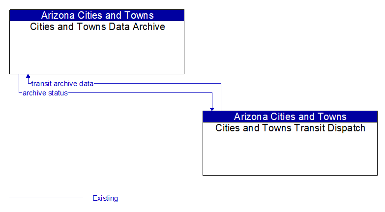 Cities and Towns Data Archive to Cities and Towns Transit Dispatch Interface Diagram