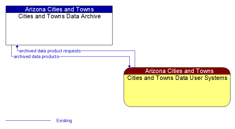 Cities and Towns Data Archive to Cities and Towns Data User Systems Interface Diagram