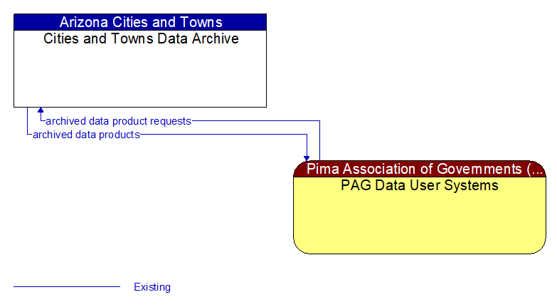 Cities and Towns Data Archive to PAG Data User Systems Interface Diagram