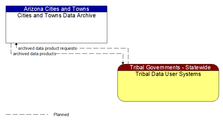 Cities and Towns Data Archive to Tribal Data User Systems Interface Diagram