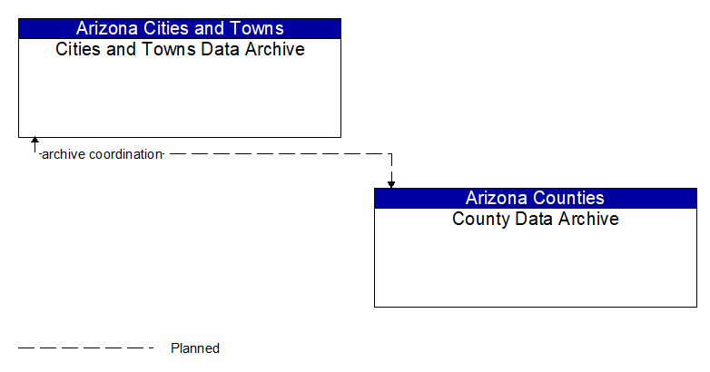 Cities and Towns Data Archive to County Data Archive Interface Diagram