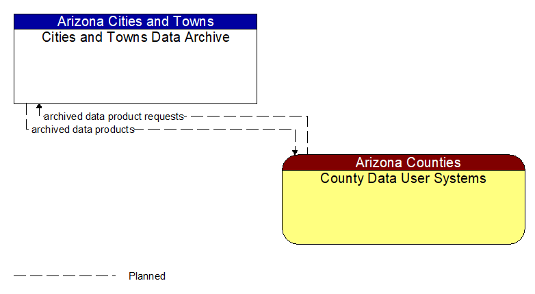 Cities and Towns Data Archive to County Data User Systems Interface Diagram
