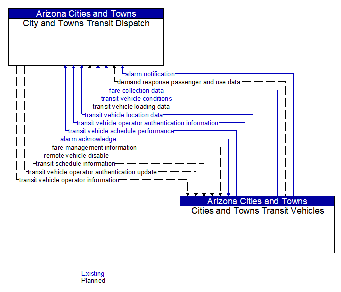 City and Towns Transit Dispatch to Cities and Towns Transit Vehicles Interface Diagram