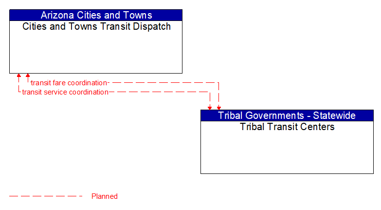 Cities and Towns Transit Dispatch to Tribal Transit Centers Interface Diagram