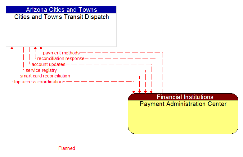 Cities and Towns Transit Dispatch to Payment Administration Center Interface Diagram