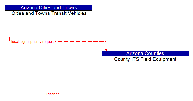 Cities and Towns Transit Vehicles to County ITS Field Equipment Interface Diagram