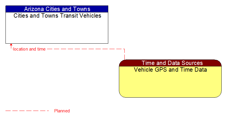 Cities and Towns Transit Vehicles to Vehicle GPS and Time Data Interface Diagram