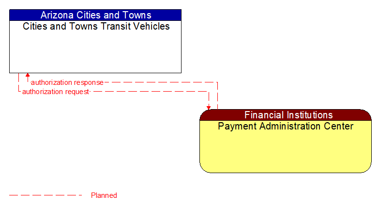 Cities and Towns Transit Vehicles to Payment Administration Center Interface Diagram