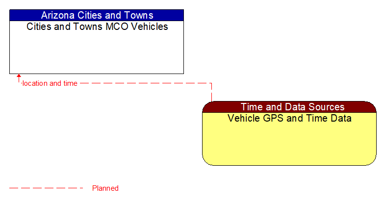 Cities and Towns MCO Vehicles to Vehicle GPS and Time Data Interface Diagram