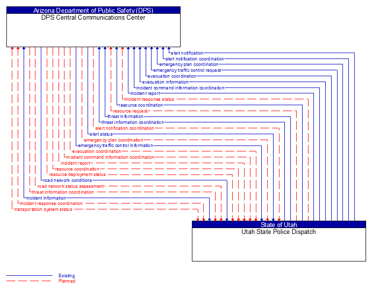 DPS Central Communications Center to Utah State Police Dispatch Interface Diagram