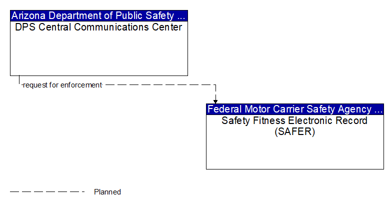DPS Central Communications Center to Safety Fitness Electronic Record (SAFER) Interface Diagram