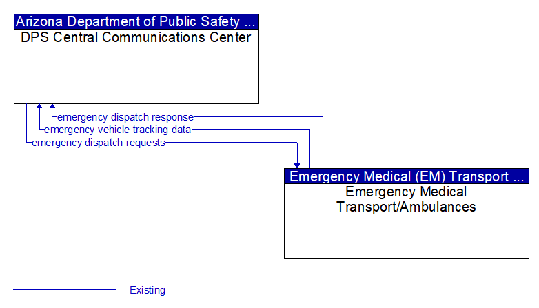 DPS Central Communications Center to Emergency Medical Transport/Ambulances Interface Diagram