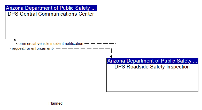 DPS Central Communications Center to DPS Roadside Safety Inspection Interface Diagram