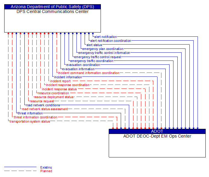 DPS Central Communications Center to ADOT DEOC-Dept EM Ops Center Interface Diagram