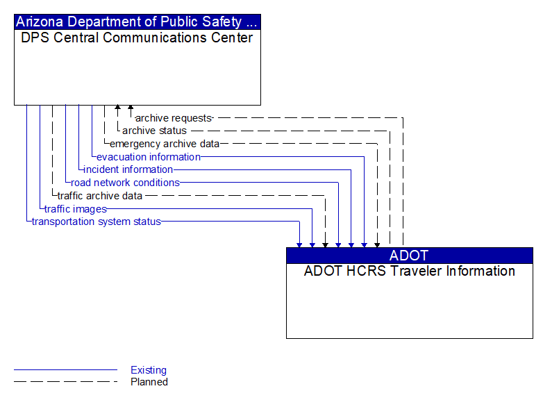 DPS Central Communications Center to ADOT HCRS Traveler Information Interface Diagram